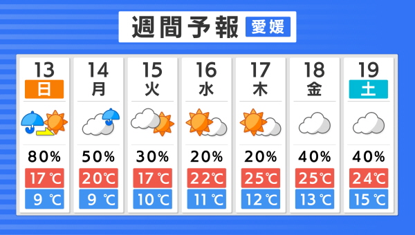 週間予報 あいテレビは6チャンネル